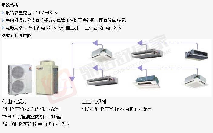 菱睿系列系統結構、連接方式與室內機連接臺數上限說明